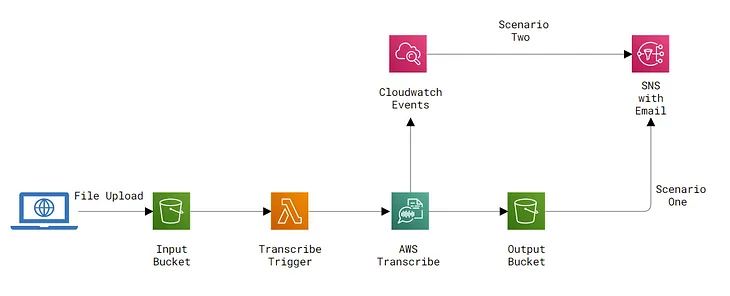 Automating Speech-to-Text with S3, Lambda, and Amazon Transcribe