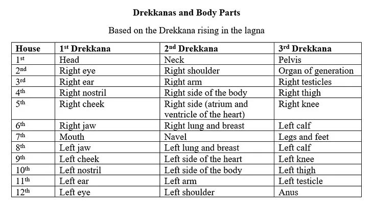 Importance of Drekkana in Medical Astrology