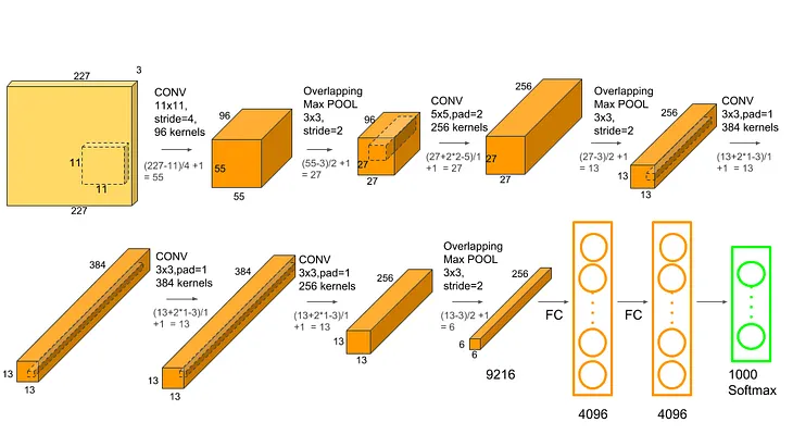 Deep Learning Architecture 2 : Alexnet