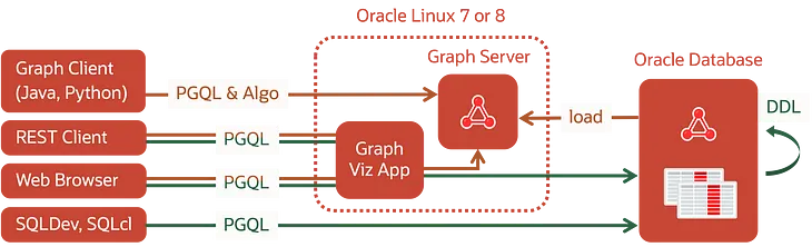 Oracle Graph Quick Start (On-prem)