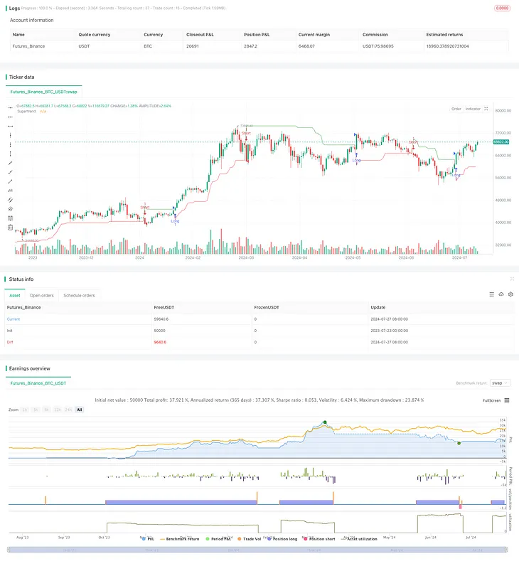 Precision Trading Strategy and Risk Management System Based on SuperTrend Indicator