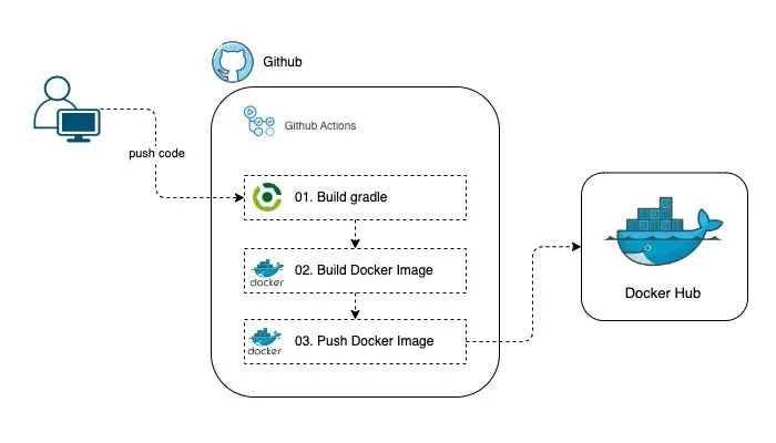 Build & Push the Docker image to Docker Hub using GitHub Actions