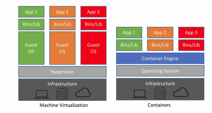 Kubernetes and Openshift