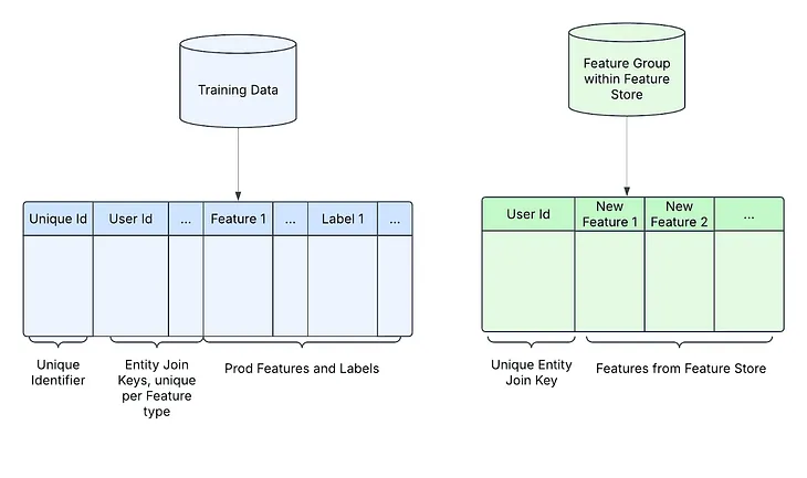 How Pinterest Accelerates ML Feature Iterations via Effective Backfill