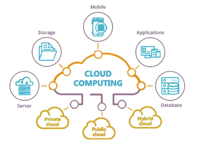 Difference among Cloud Computing, Grid Computing and Cluster Computing