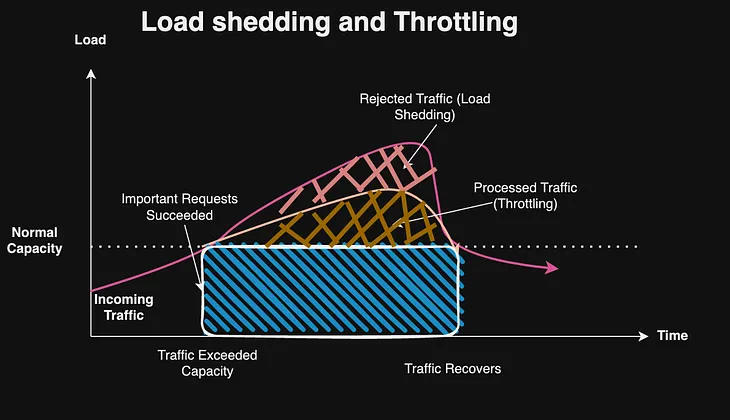 Effective Load Shedding and Throttling Strategies for Managing Traffic Spikes and DDoS Attacks