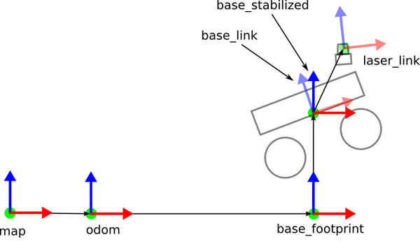 Rotations and coordinate system