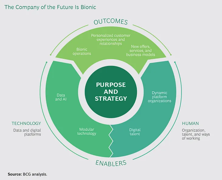 What is a bionic company?