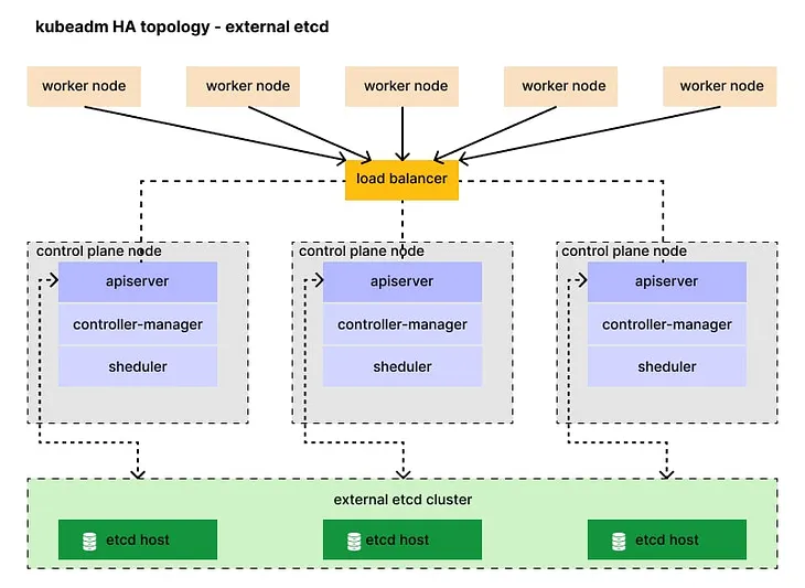 Demystifying etcd Clusters: The Backbone of Kubernetes High Availability