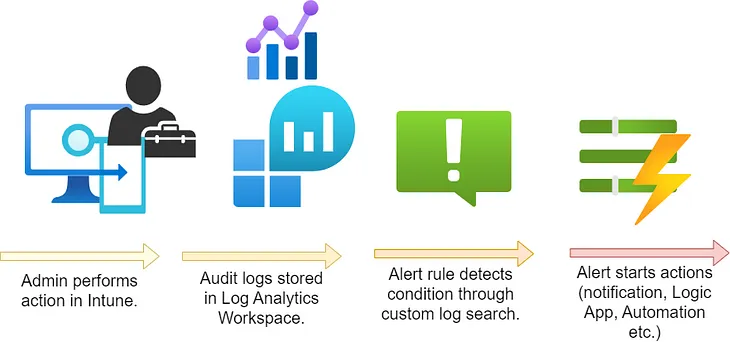 Windows 365: custom alerts