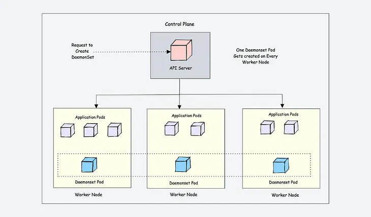 Understanding DaemonSets, Cron Jobs, and Jobs in Kubernetes