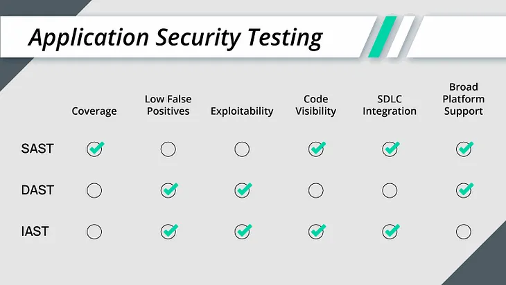 Software Development Lifecycle (SDLC), DevSecOps, SAST, DAST And IAST Concepts