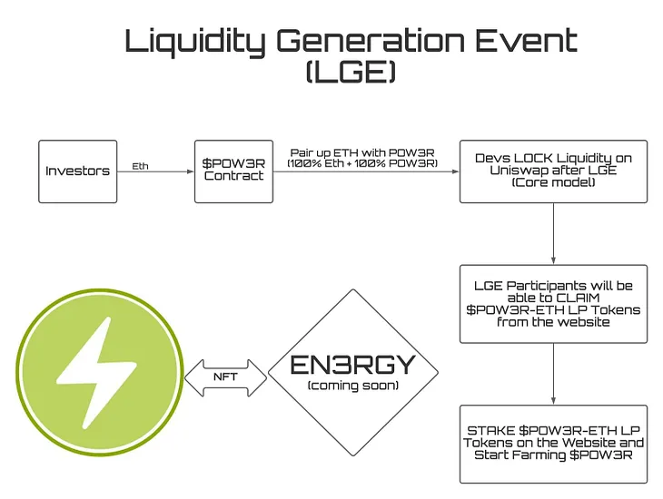 Liquidity Generation Event