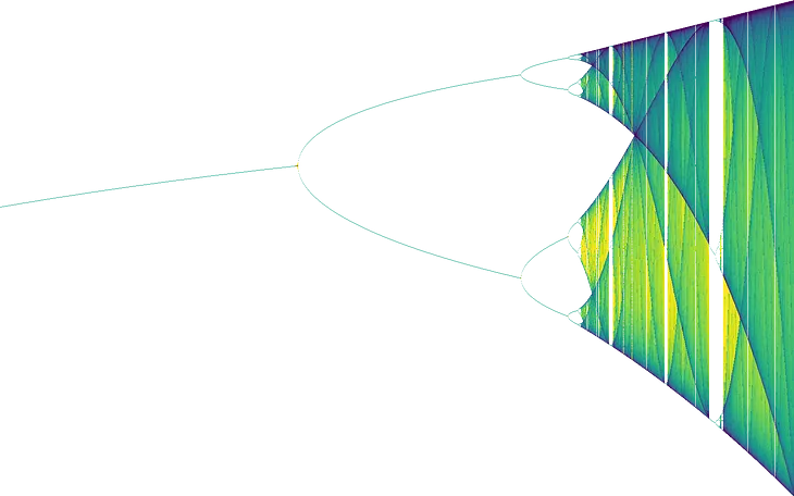 A classical bifurcation diagram of the logistic map, showing the potential states or values of a system on the y-axis as a function of the “r” parameter on the x-axis. This diagram shows the chaotic nature of even very simple systems like the logistic map