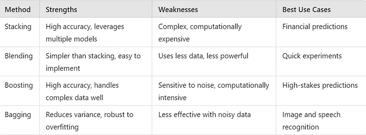 Understanding Ensemble Models: Stacking, Blending, Boosting, and Bagging