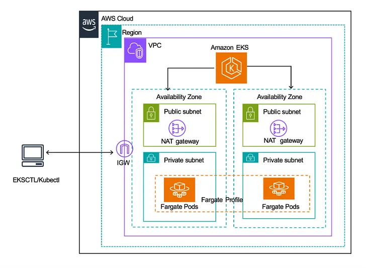 Practical Guide to Cost-Effective Serverless Kubernetes on AWS EKS and Fargate with CloudWatch…