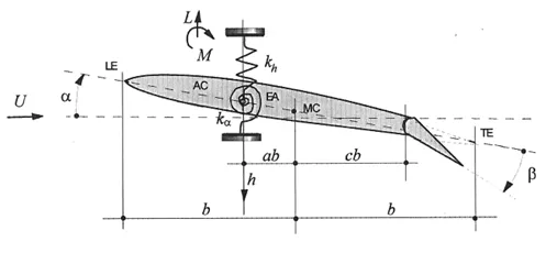 Talking About Control Theory: The Amelioration of Flutter in an Aerofoil using an LQR controller.