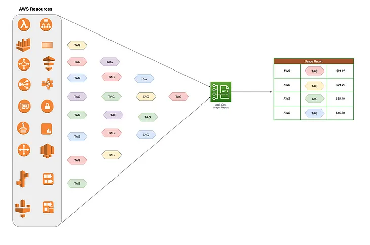 Optimizing AWS Spending with Cost Tags and Budget Alarms in AWS FinOps