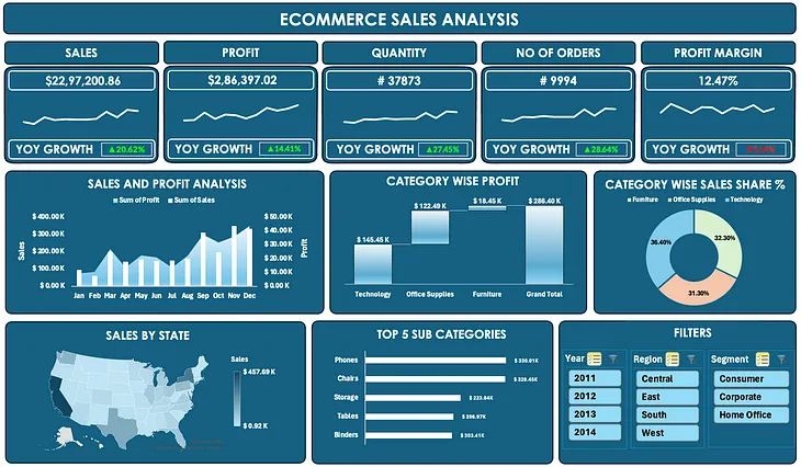 U.S. Based E-Commerce Sales Analysis