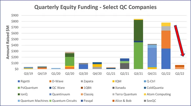 Shifting Quantum Investment Dynamics