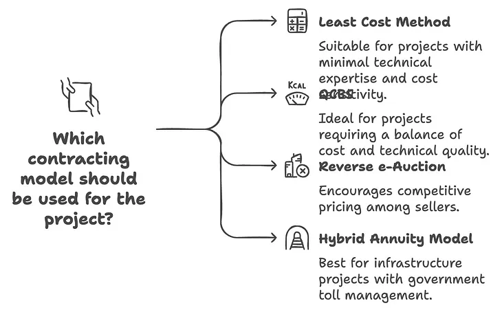 Business Law: State-Private Contracting Models