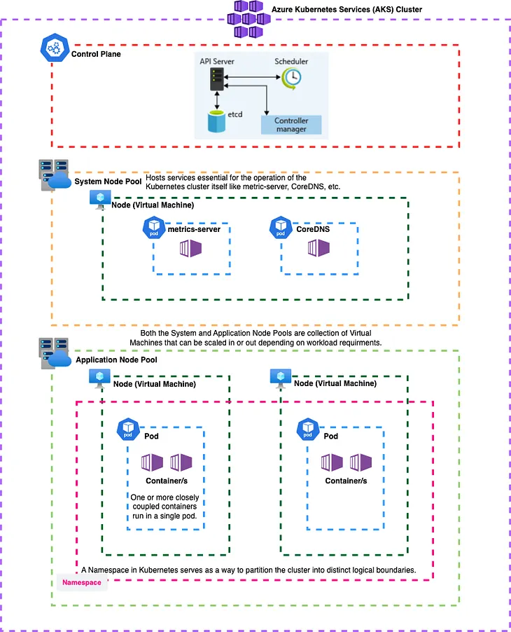 Understanding the Key Components of Azure Kubernetes Service (AKS)