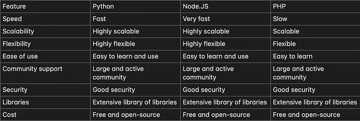 Python, Node.js, and PHP: Which Backend Technology is Right for You?