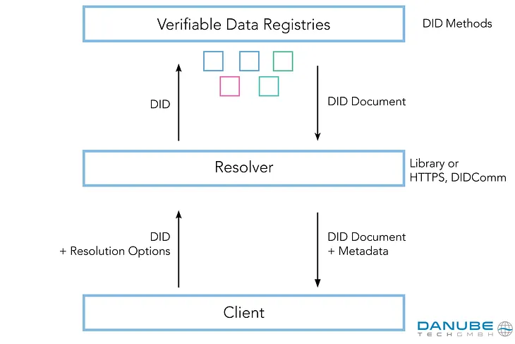 The Power of DIDs #1: DID Resolution