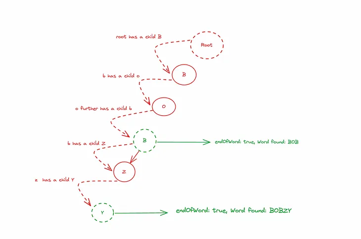 Autocomplete: Optimisation using Trie Structures