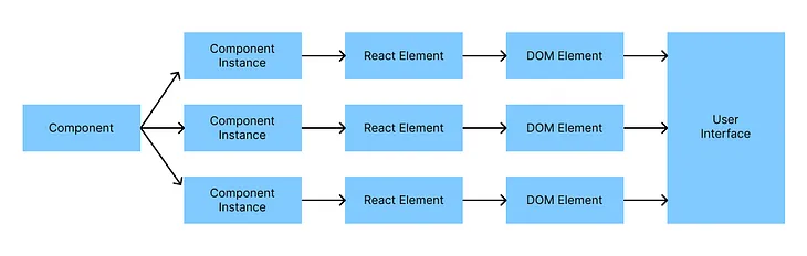 Component VS Component instance VS React element VS DOM element