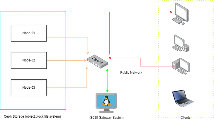 How to access Ceph-RBD Block images using External iscsi gateway