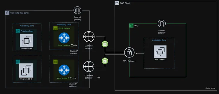 AWS Site-to-Site VPN set up with BGP routing