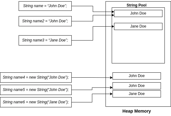 String Pool in Java