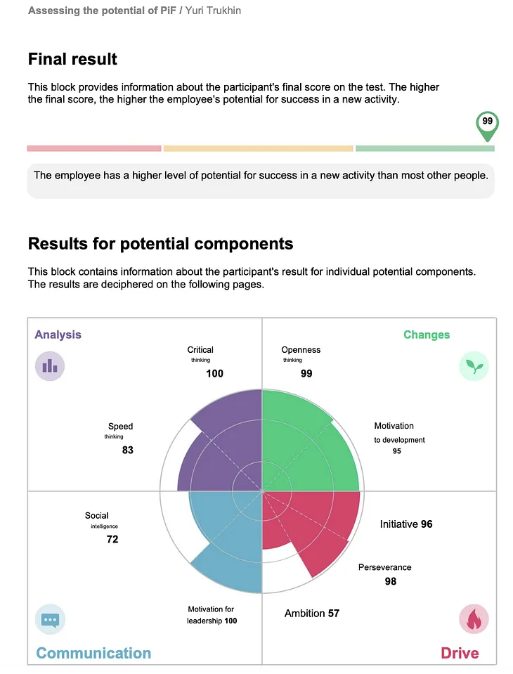 Leadership Potential in Focus: My PiF Assessment Results and What They Mean