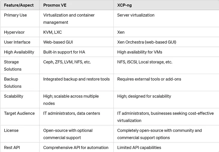 Choosing the Right Virtualisation Platform: Proxmox VE vs XCP-ng