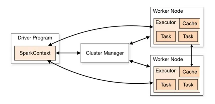 Understanding the architecture of Apache Spark