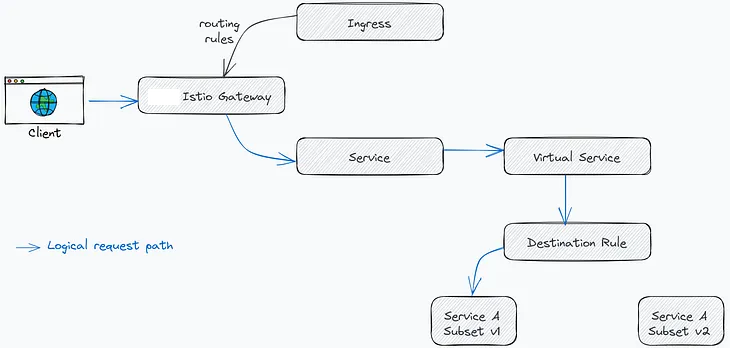Understanding Ingress Gateway in Istio: A Detailed Guide