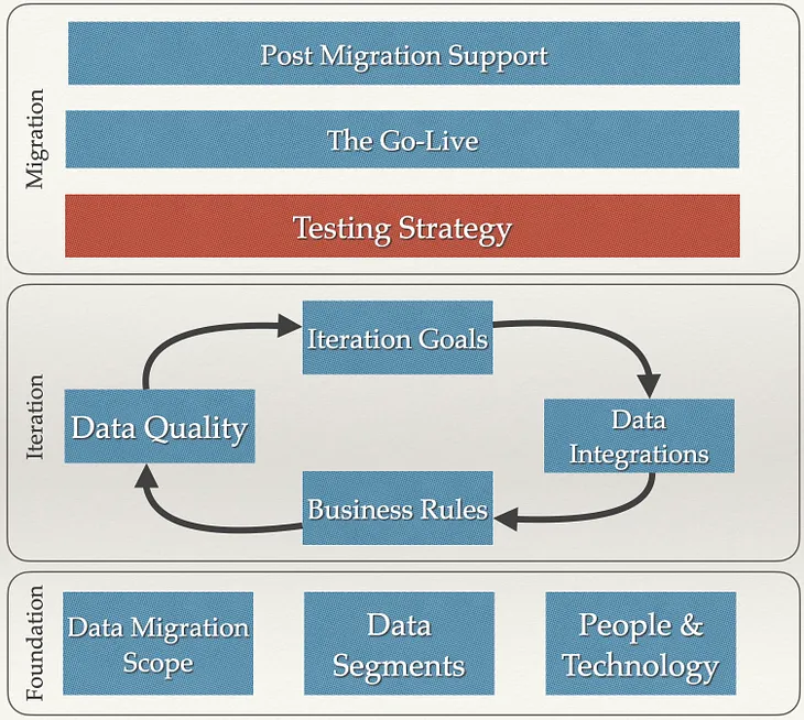 Data Migration Plan – Testing Strategy