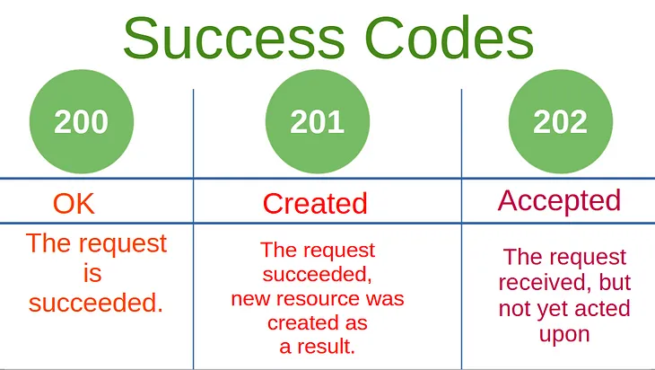 HTTP Response Status Code