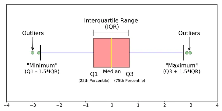 Outlier detection with Boxplots