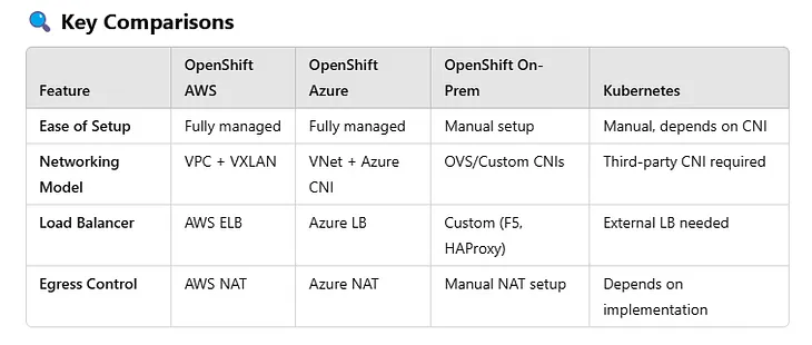 Understanding OpenShift Cluster Networking: on AWS, Azure, On-Premises, and Kubernetes