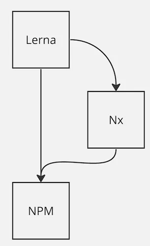 Monorepo Build Tools: Lerna, NPM and Nx