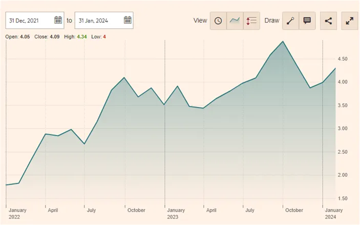 10Year treasury yield graph