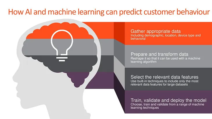 How Machine Learning group and predict customer’s behavior