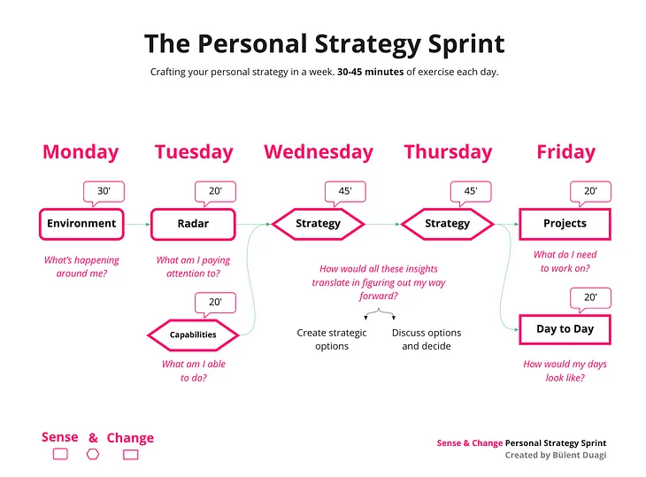 The Personal Strategy Sprint: a simple way of creating a personal strategy for yourself