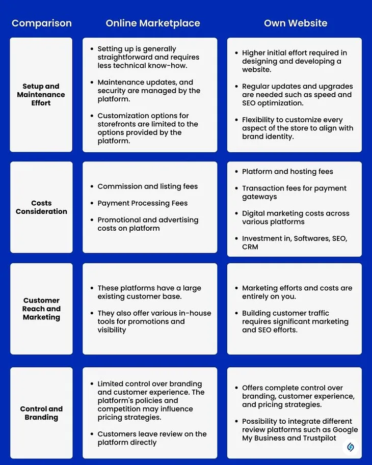 Comparison Chart: Selling on Shopify vs Shopee, Lazada or Amazon