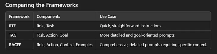 🔎3 Key Prompting Frameworks: RTF, TAG, and RACEF