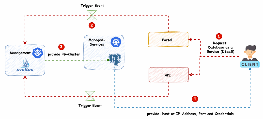 Building Your Own Event-Driven Internal Developer Platform with GitOps and Sveltos