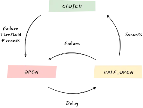 Building resilient and fault-tolerant microservices.