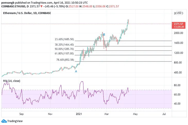 Fibonacci in Crypto: A Beginner’s Guide